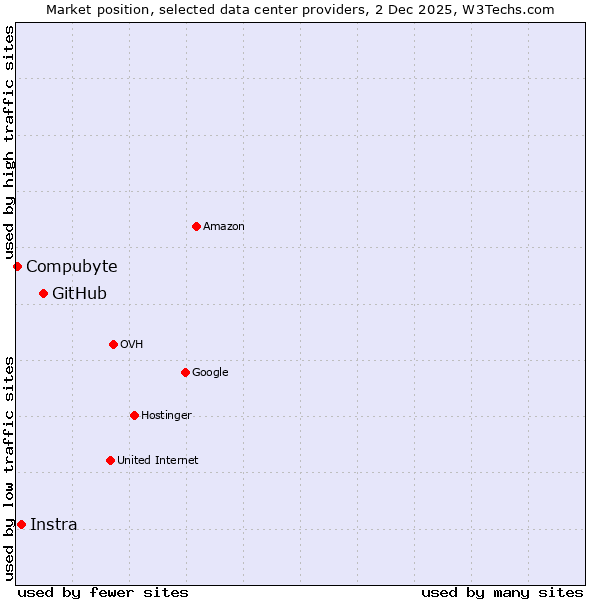 Market position of GitHub vs. Instra vs. Compubyte