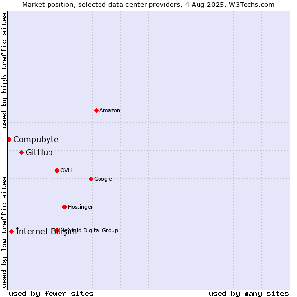 Market position of GitHub vs. İnternet Bilişim vs. Compubyte