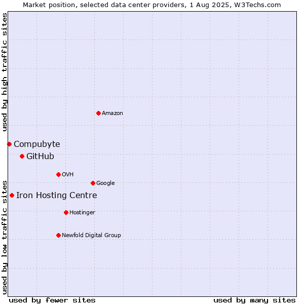 Market position of GitHub vs. Iron Hosting Centre vs. Compubyte