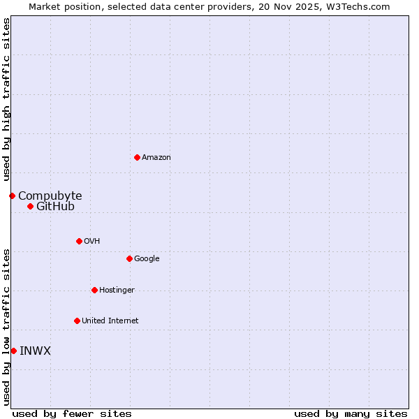 Market position of GitHub vs. INWX vs. Compubyte