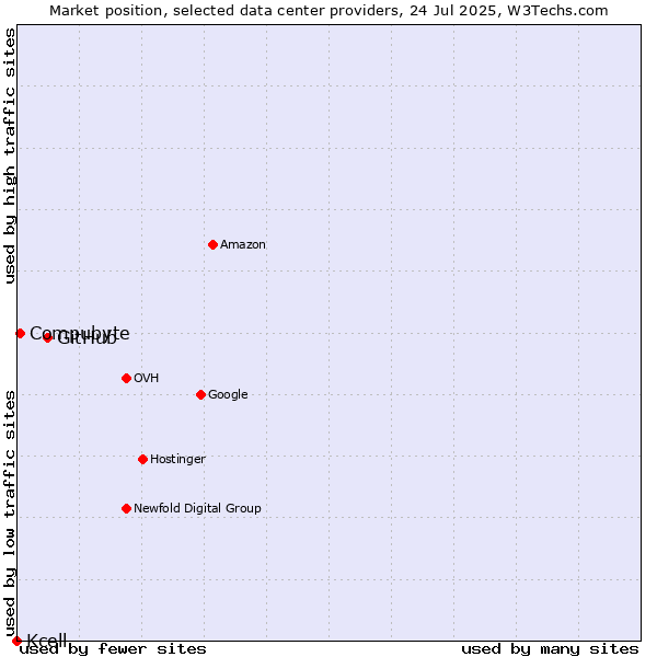 Market position of GitHub vs. Compubyte vs. Kcell