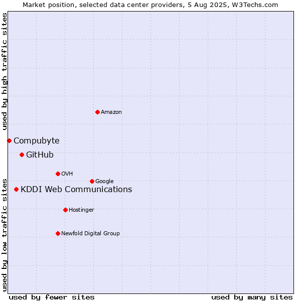 Market position of GitHub vs. KDDI Web Communications vs. Compubyte