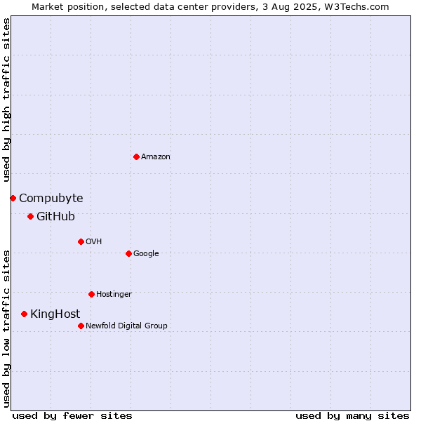 Market position of GitHub vs. KingHost vs. Compubyte