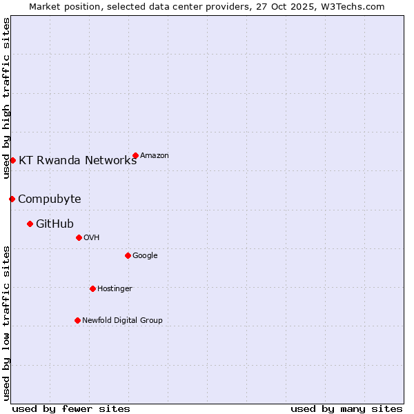 Market position of GitHub vs. KT Rwanda Networks vs. Compubyte
