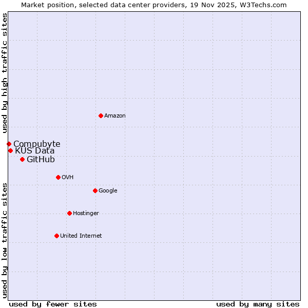 Market position of GitHub vs. KÜS Data vs. Compubyte