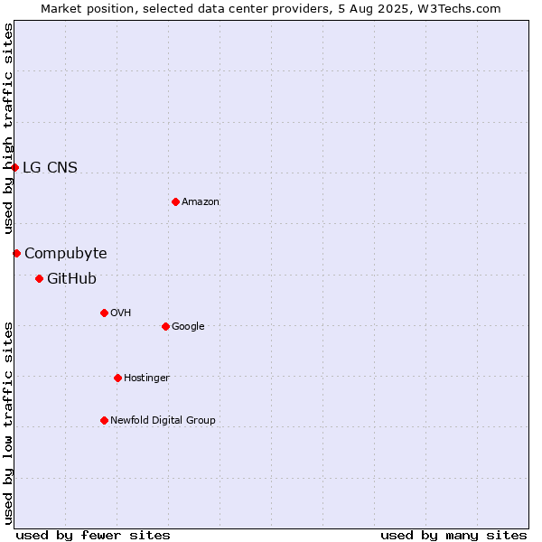 Market position of GitHub vs. Compubyte vs. LG CNS