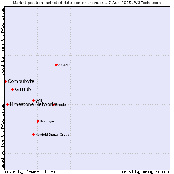 Market position of GitHub vs. Limestone Networks vs. Compubyte