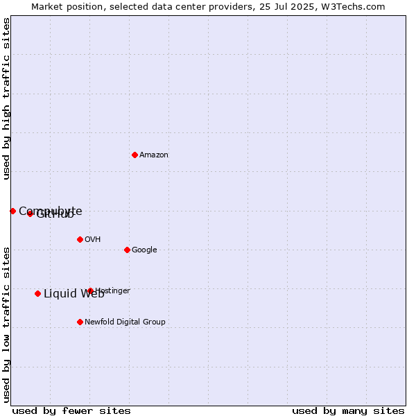 Market position of Liquid Web vs. GitHub vs. Compubyte