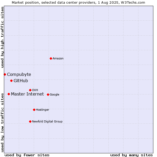 Market position of GitHub vs. Master Internet vs. Compubyte