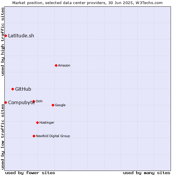 Market position of GitHub vs. Compubyte vs. Latitude.sh