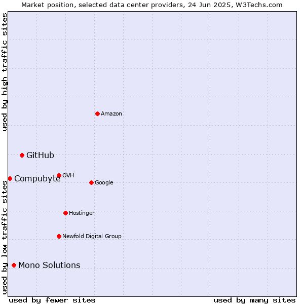 Market position of GitHub vs. Mono Solutions vs. Compubyte