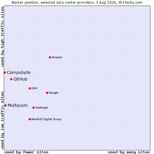 Market position of GitHub vs. Multacom vs. Compubyte