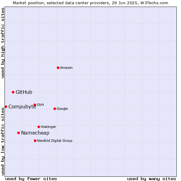 Market position of Namecheap vs. GitHub vs. Compubyte