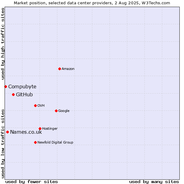 Market position of GitHub vs. Names.co.uk vs. Compubyte