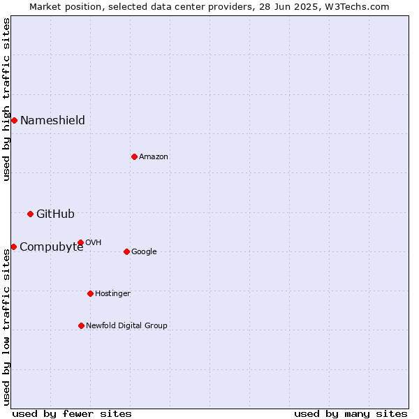 Market position of GitHub vs. Compubyte vs. Nameshield
