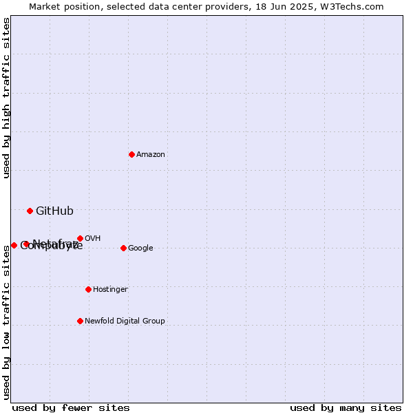 Market position of GitHub vs. Netafraz vs. Compubyte