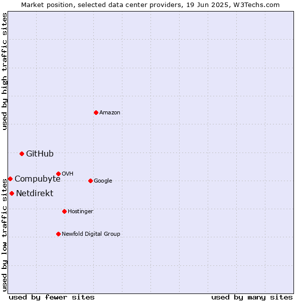 Market position of GitHub vs. Netdirekt vs. Compubyte