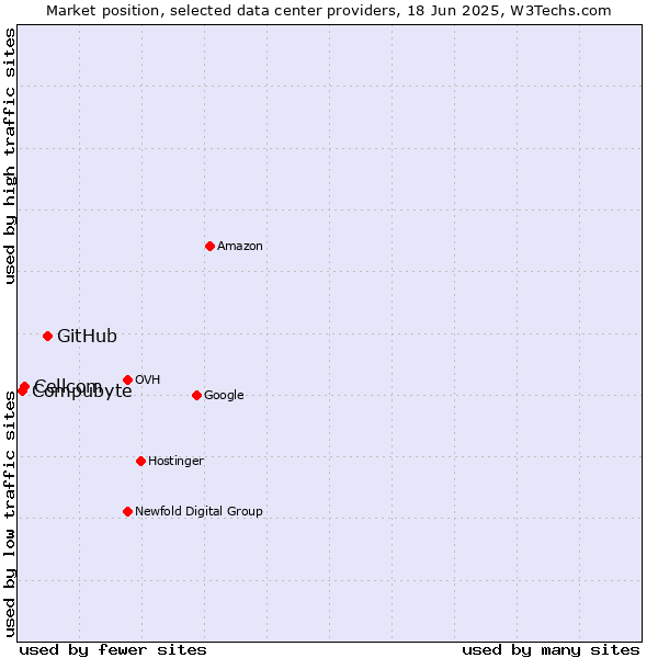 Market position of GitHub vs. Cellcom vs. Compubyte