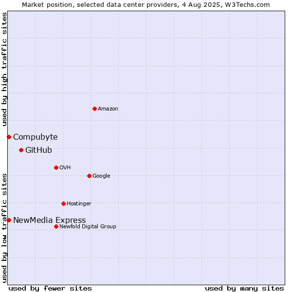 Market position of GitHub vs. Compubyte vs. NewMedia Express