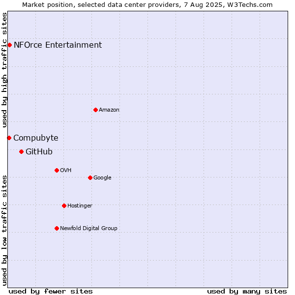 Market position of GitHub vs. Compubyte vs. NFOrce Entertainment