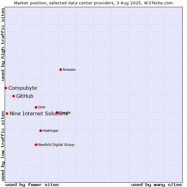Market position of GitHub vs. Nine Internet Solutions vs. Compubyte