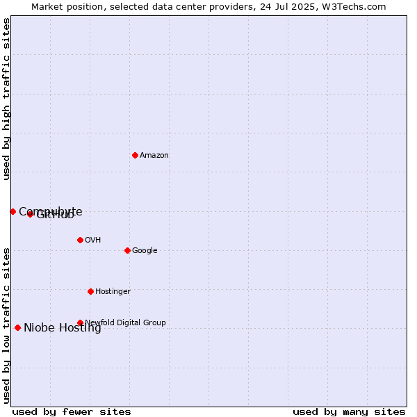 Market position of GitHub vs. Niobe Hosting vs. Compubyte