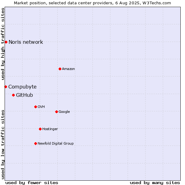 Market position of GitHub vs. Noris network vs. Compubyte