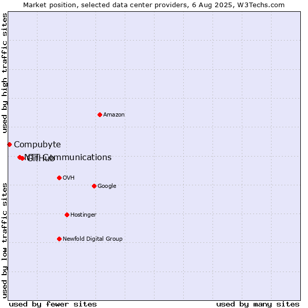 Market position of GitHub vs. NTT Communications vs. Compubyte