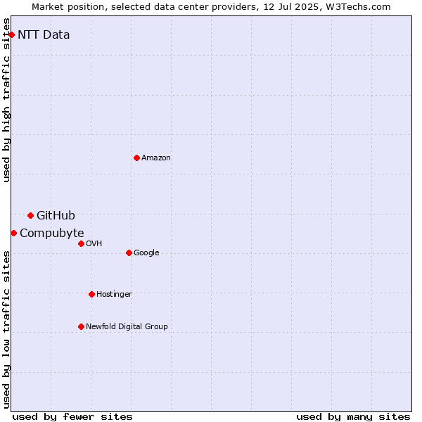 Market position of GitHub vs. Compubyte vs. NTT Data