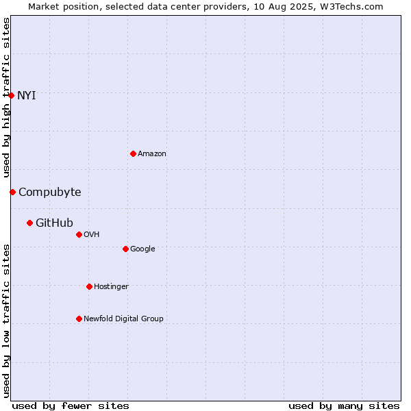 Market position of GitHub vs. Compubyte vs. NYI