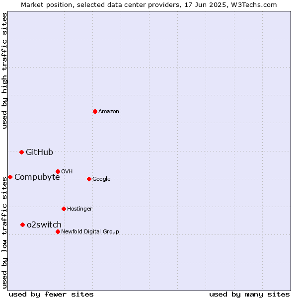 Market position of o2switch vs. GitHub vs. Compubyte