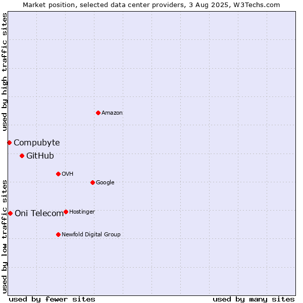 Market position of GitHub vs. Oni Telecom vs. Compubyte