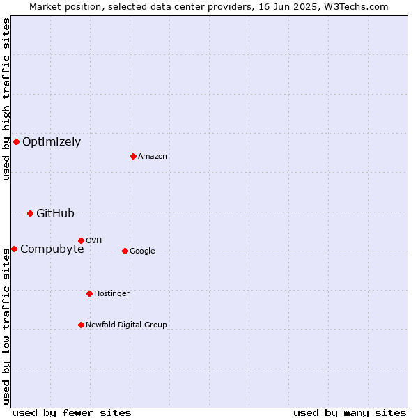 Market position of GitHub vs. Optimizely vs. Compubyte