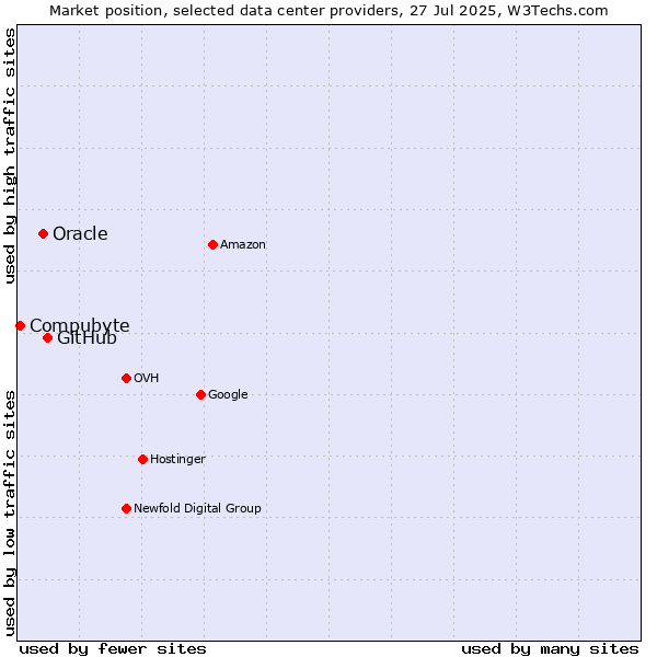 Market position of GitHub vs. Oracle vs. Compubyte