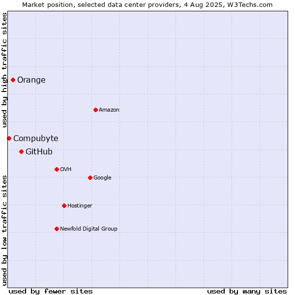 Market position of GitHub vs. Orange vs. Compubyte