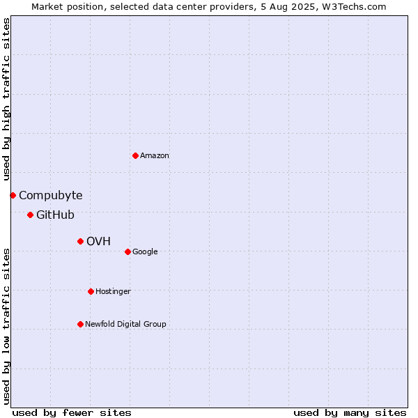 Market position of OVH vs. GitHub vs. Compubyte