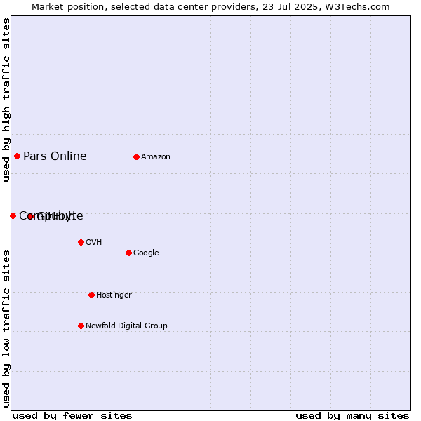 Market position of GitHub vs. Pars Online vs. Compubyte