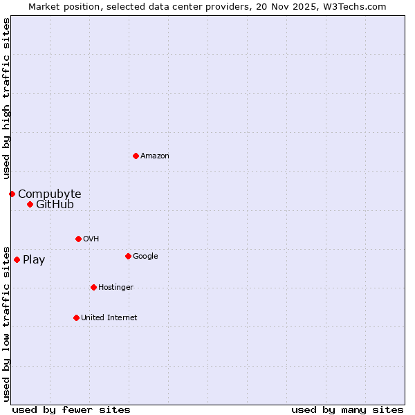 Market position of GitHub vs. Play vs. Compubyte