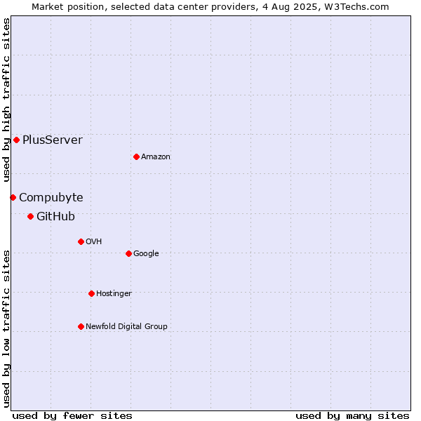 Market position of GitHub vs. PlusServer vs. Compubyte