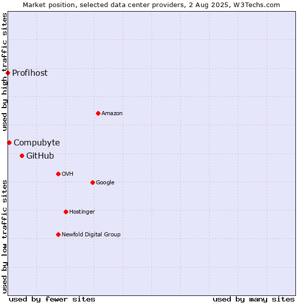 Market position of GitHub vs. Compubyte vs. Profihost