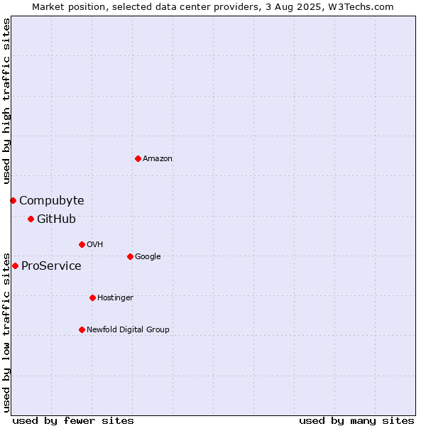 Market position of GitHub vs. ProService vs. Compubyte