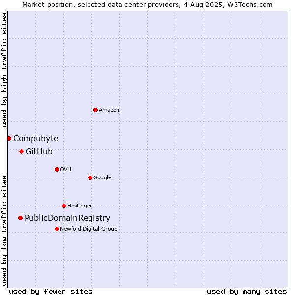 Market position of GitHub vs. PublicDomainRegistry vs. Compubyte