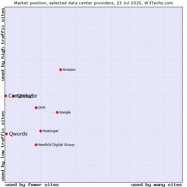 Market position of GitHub vs. Qwords vs. Compubyte