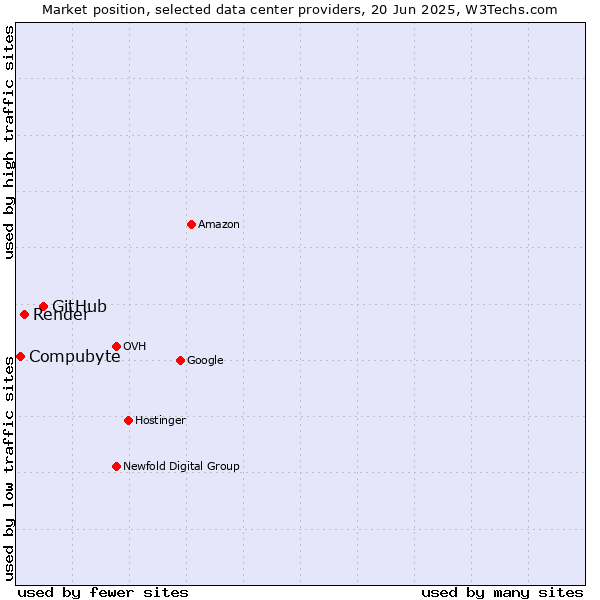 Market position of GitHub vs. Render vs. Compubyte