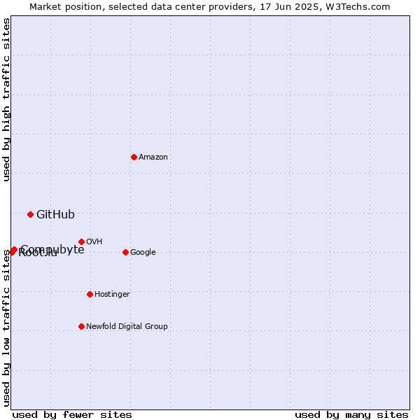 Market position of GitHub vs. Compubyte vs. Root.lu