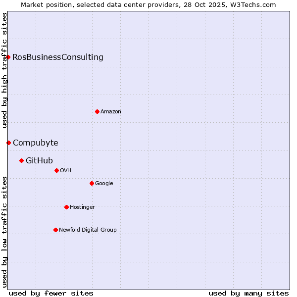 Market position of GitHub vs. Compubyte vs. RosBusinessConsulting
