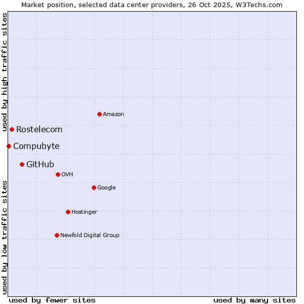 Market position of GitHub vs. Rostelecom vs. Compubyte