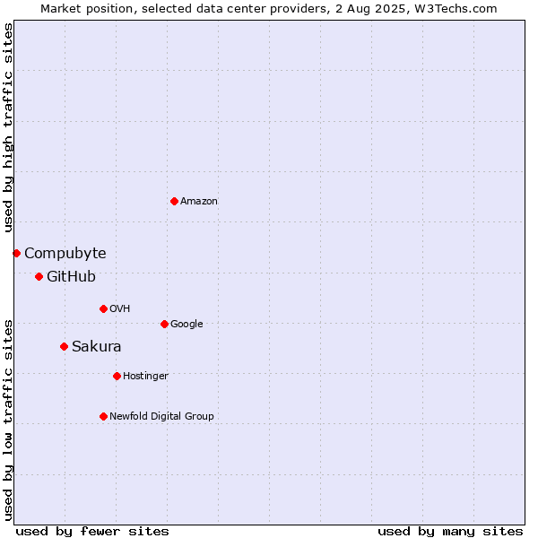 Market position of Sakura vs. GitHub vs. Compubyte