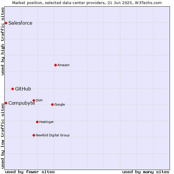 Market position of GitHub vs. Salesforce vs. Compubyte