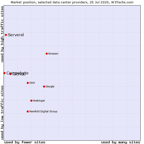 Market position of GitHub vs. Serverel vs. Compubyte